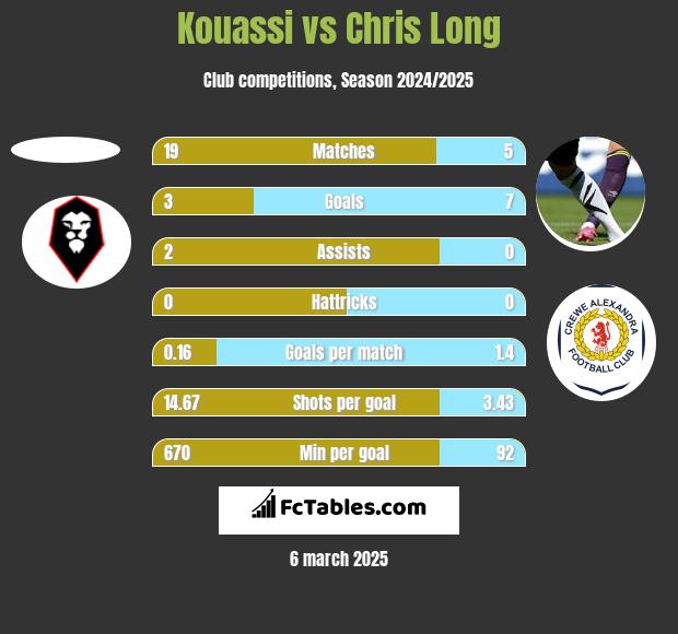 Kouassi vs Chris Long h2h player stats