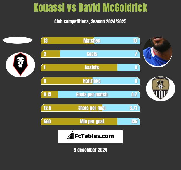 Kouassi vs David McGoldrick h2h player stats