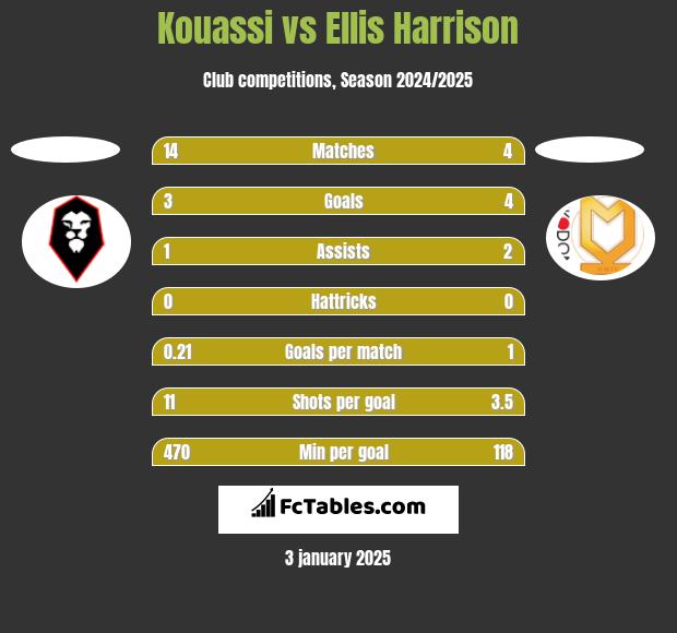 Kouassi vs Ellis Harrison h2h player stats