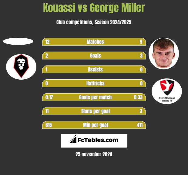 Kouassi vs George Miller h2h player stats