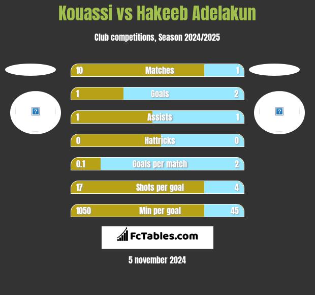 Kouassi vs Hakeeb Adelakun h2h player stats