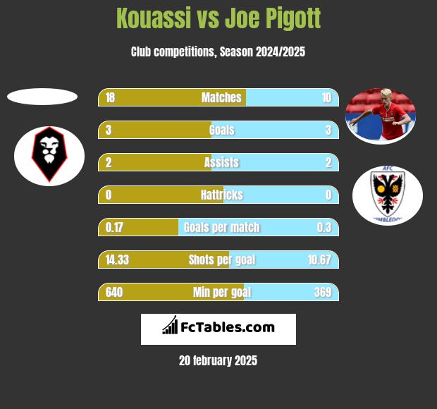 Kouassi vs Joe Pigott h2h player stats