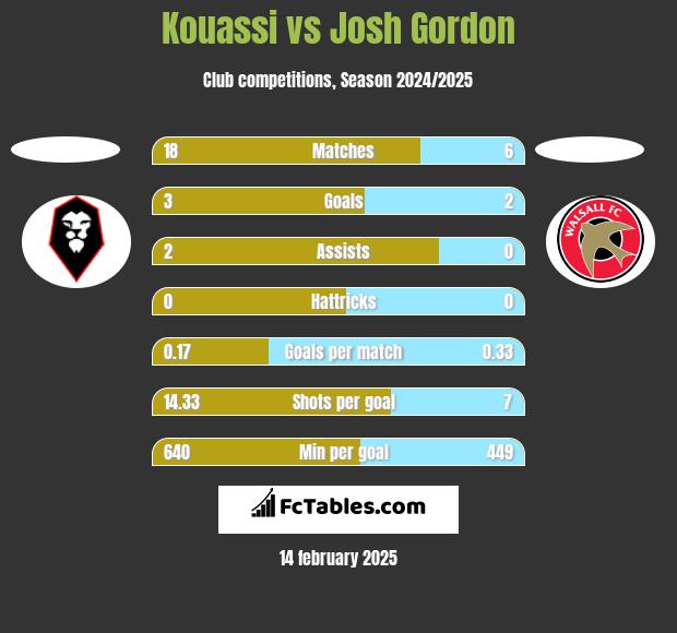 Kouassi vs Josh Gordon h2h player stats