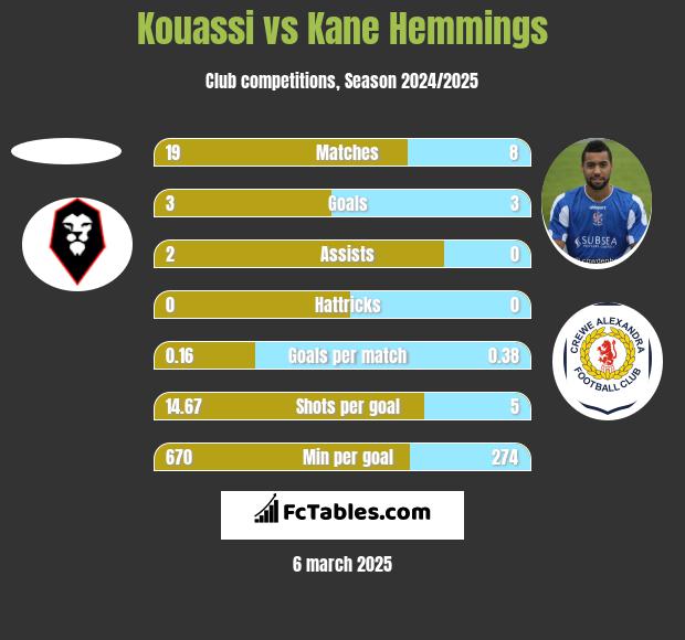 Kouassi vs Kane Hemmings h2h player stats