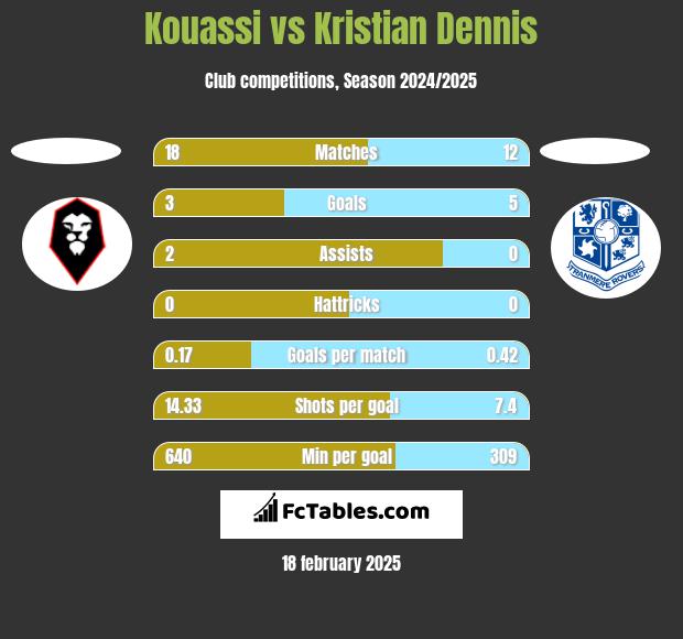 Kouassi vs Kristian Dennis h2h player stats