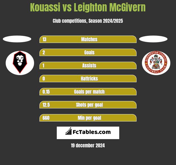 Kouassi vs Leighton McGivern h2h player stats