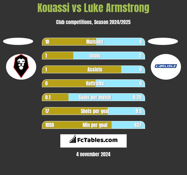 Kouassi vs Luke Armstrong h2h player stats