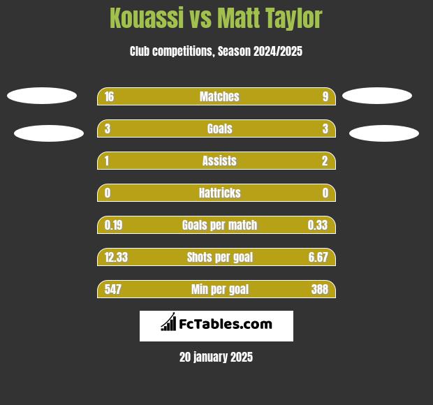 Kouassi vs Matt Taylor h2h player stats