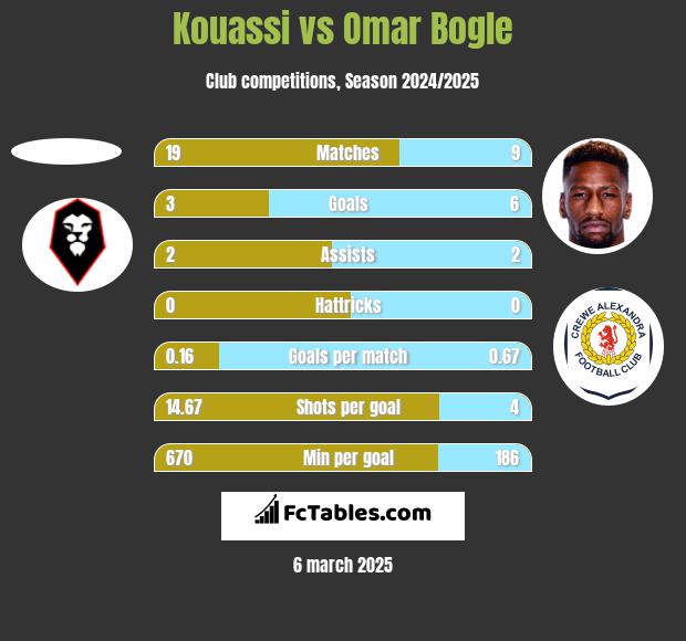 Kouassi vs Omar Bogle h2h player stats