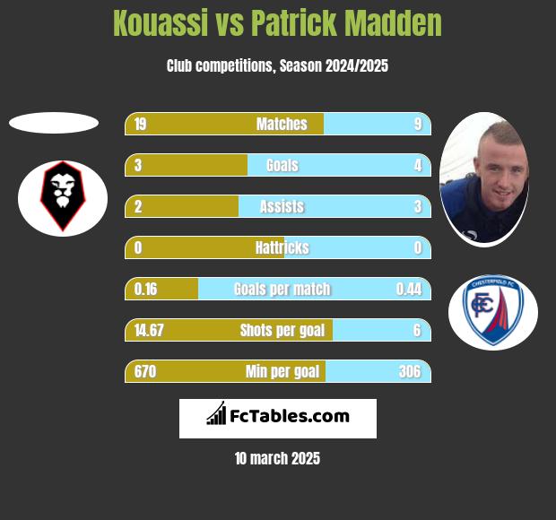 Kouassi vs Patrick Madden h2h player stats