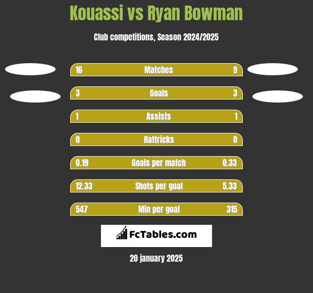 Kouassi vs Ryan Bowman h2h player stats