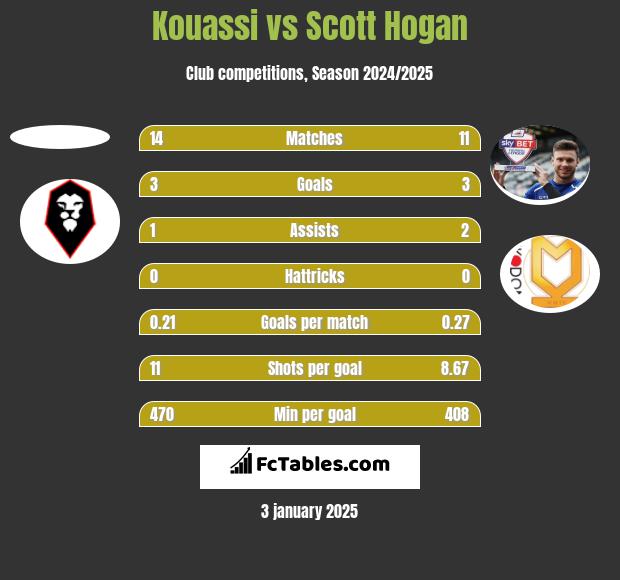 Kouassi vs Scott Hogan h2h player stats