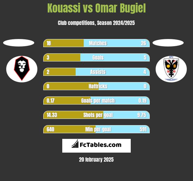 Kouassi vs Omar Bugiel h2h player stats