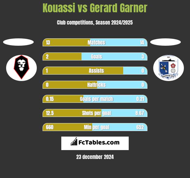 Kouassi vs Gerard Garner h2h player stats