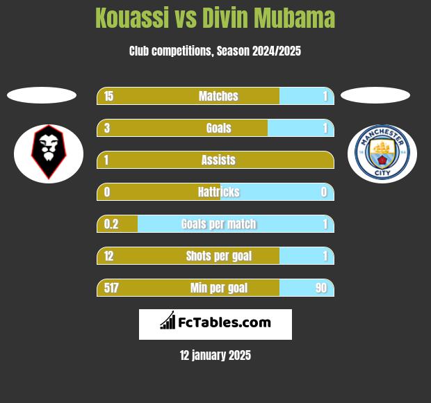 Kouassi vs Divin Mubama h2h player stats