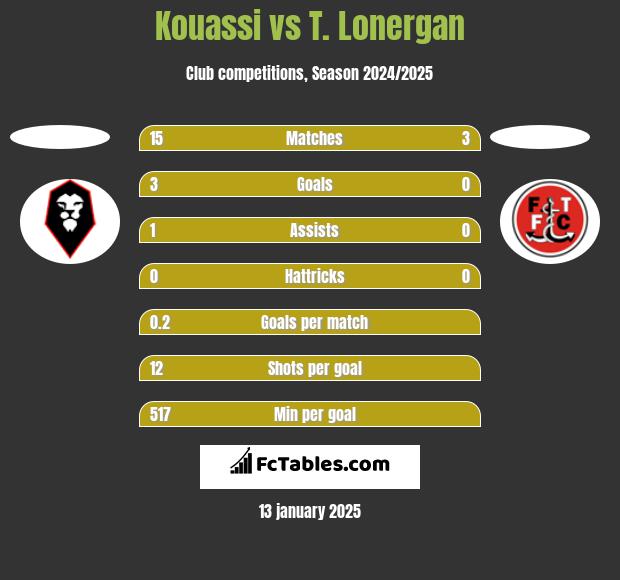 Kouassi vs T. Lonergan h2h player stats