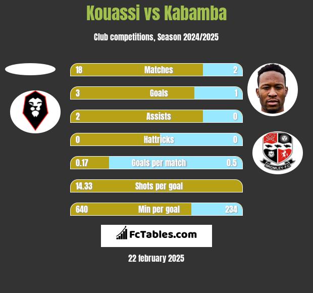 Kouassi vs Kabamba h2h player stats