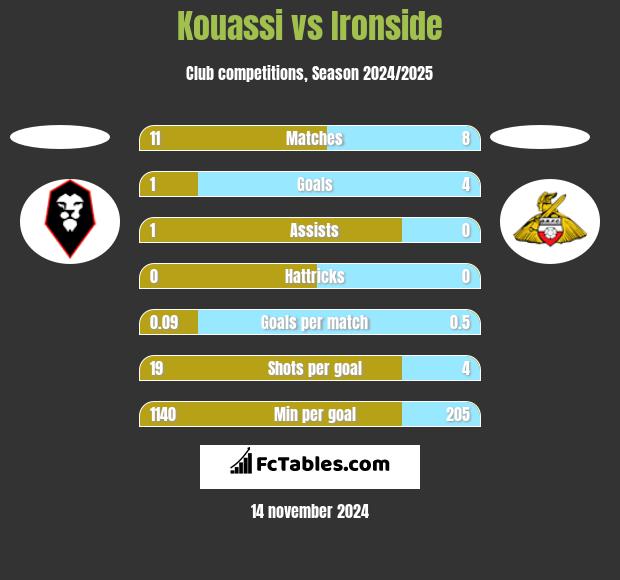 Kouassi vs Ironside h2h player stats