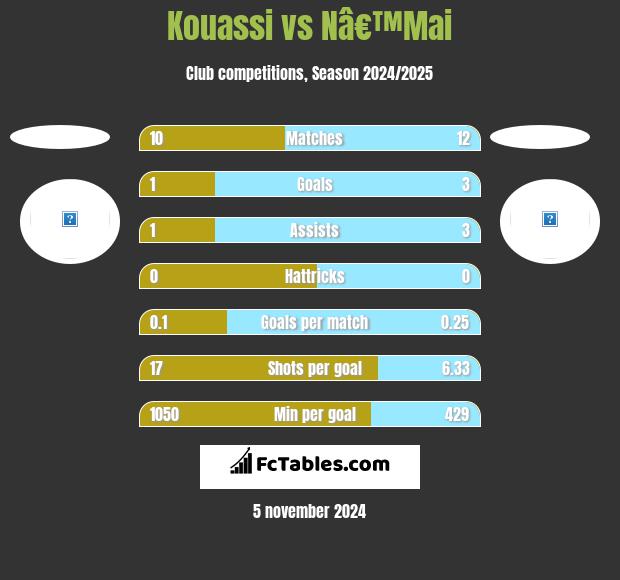 Kouassi vs Nâ€™Mai h2h player stats