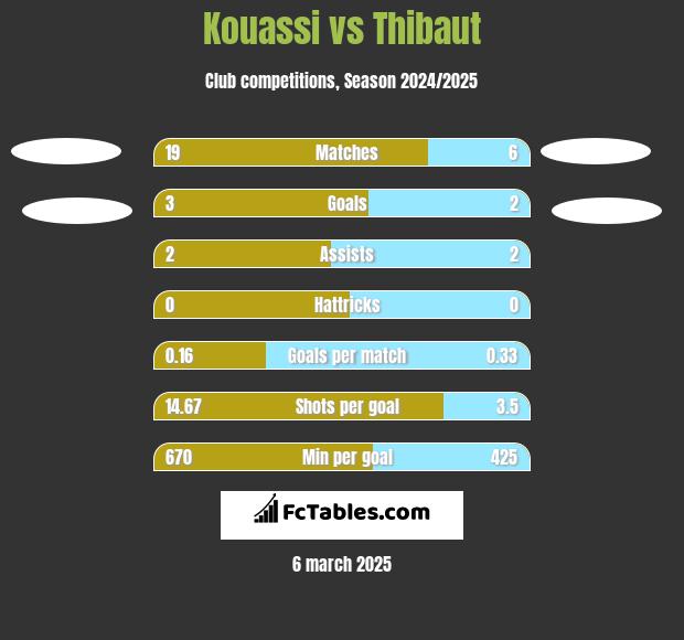 Kouassi vs Thibaut h2h player stats