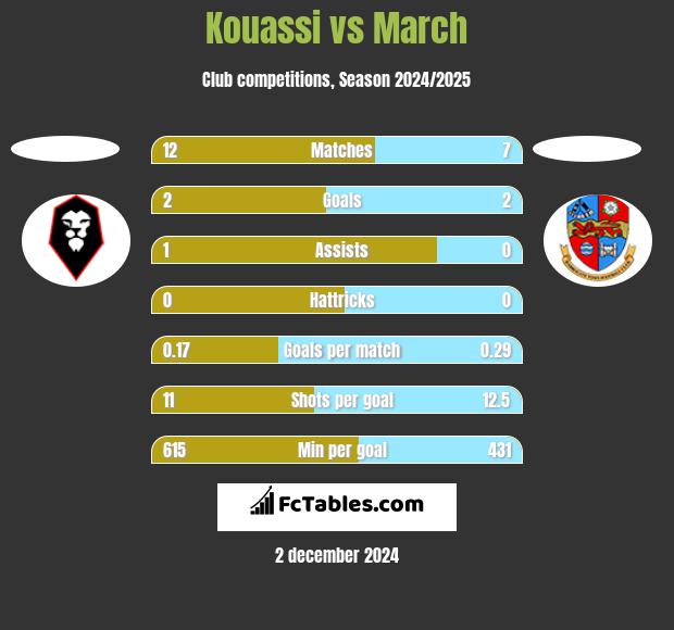 Kouassi vs March h2h player stats