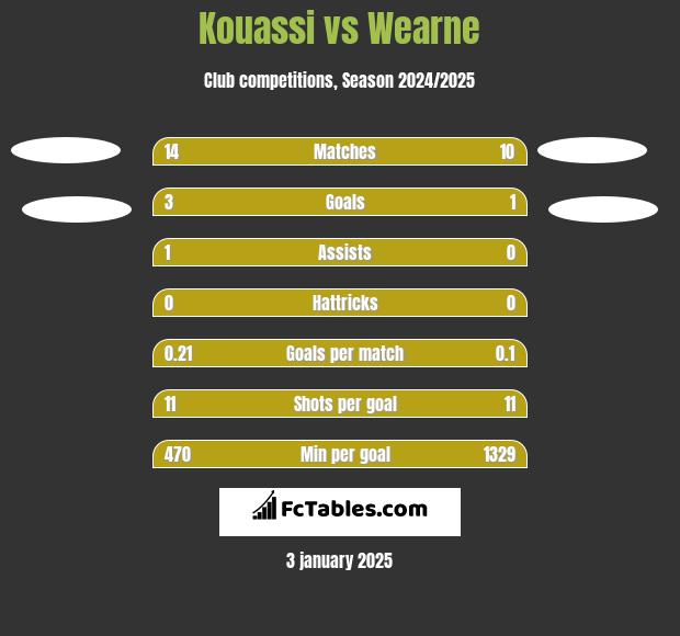 Kouassi vs Wearne h2h player stats