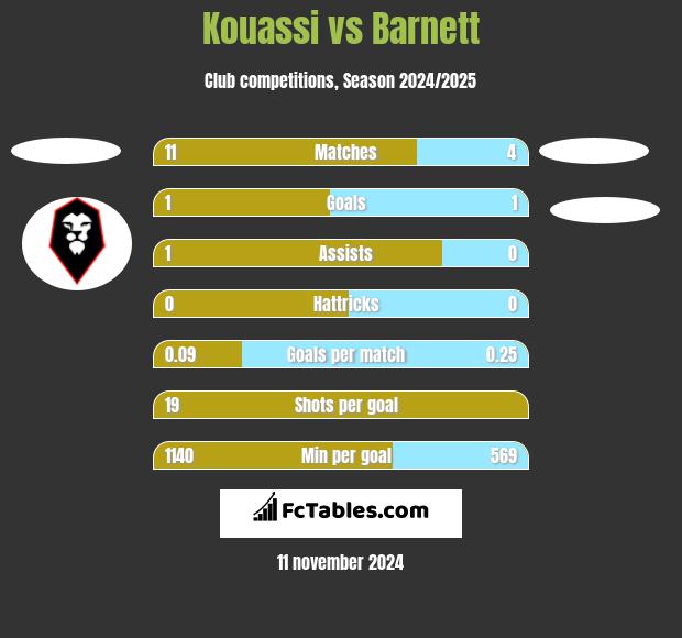 Kouassi vs Barnett h2h player stats