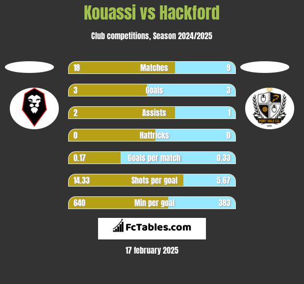 Kouassi vs Hackford h2h player stats