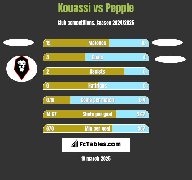 Kouassi vs Pepple h2h player stats