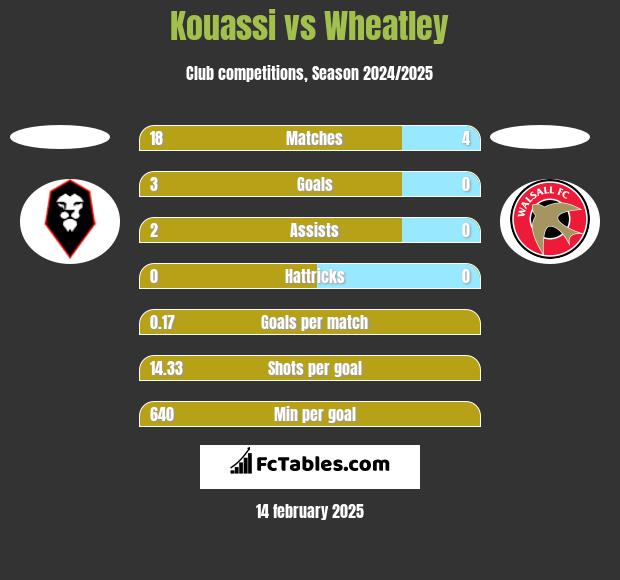 Kouassi vs Wheatley h2h player stats