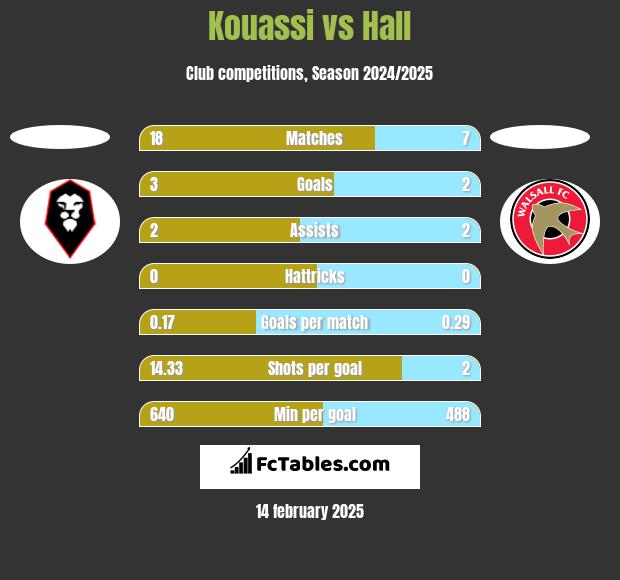 Kouassi vs Hall h2h player stats