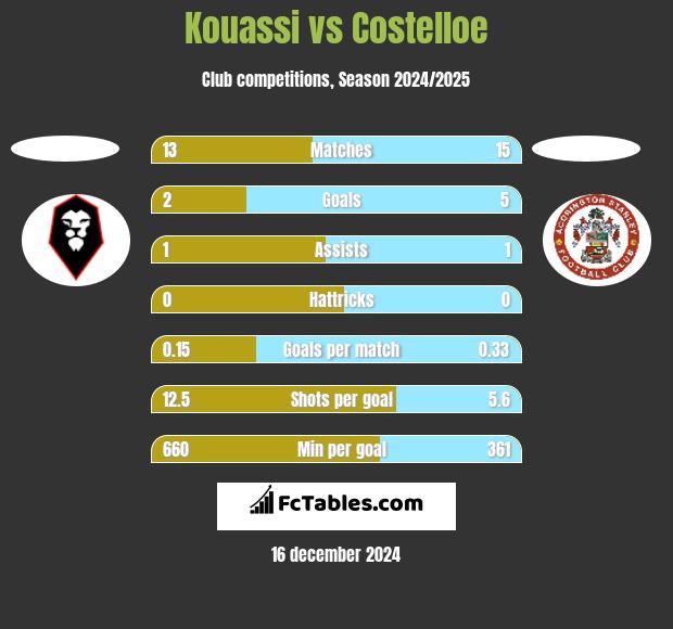 Kouassi vs Costelloe h2h player stats