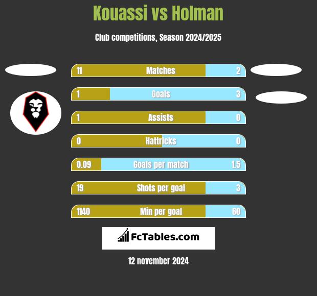 Kouassi vs Holman h2h player stats