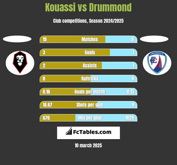 Kouassi vs Drummond h2h player stats