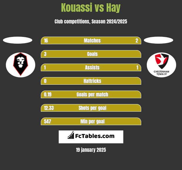 Kouassi vs Hay h2h player stats