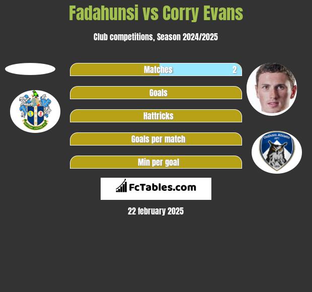 Fadahunsi vs Corry Evans h2h player stats