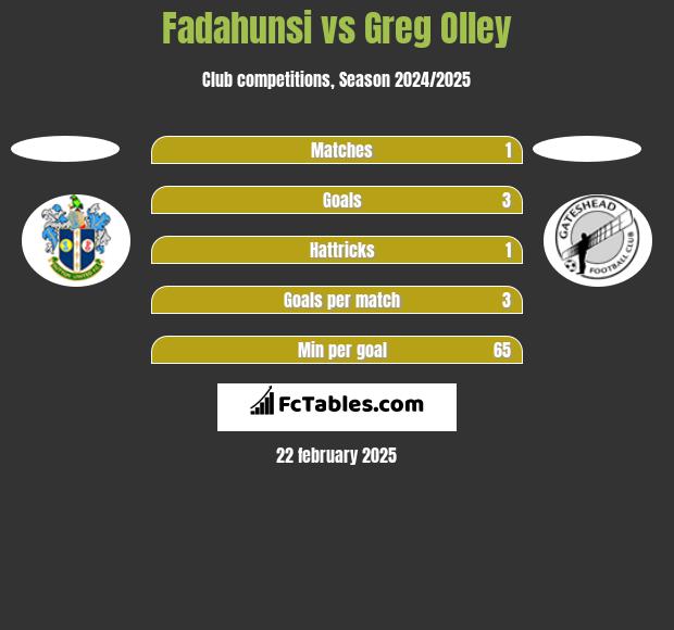 Fadahunsi vs Greg Olley h2h player stats