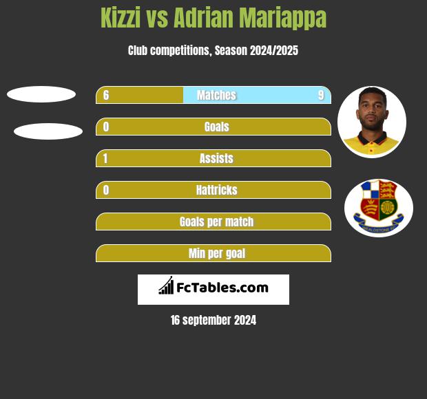 Kizzi vs Adrian Mariappa h2h player stats