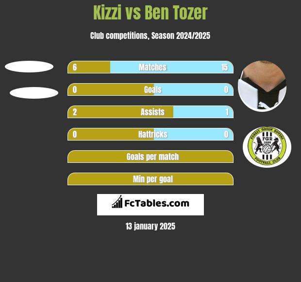 Kizzi vs Ben Tozer h2h player stats