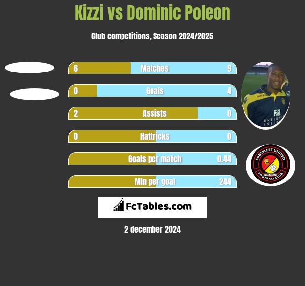 Kizzi vs Dominic Poleon h2h player stats