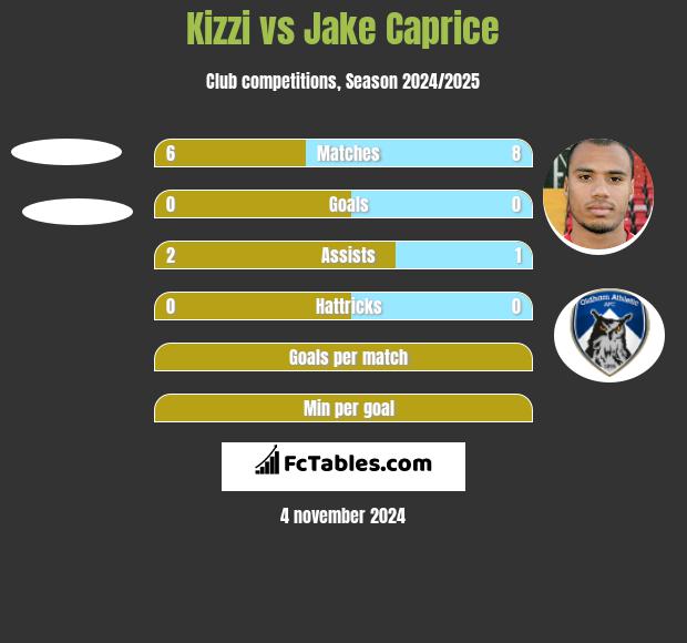 Kizzi vs Jake Caprice h2h player stats