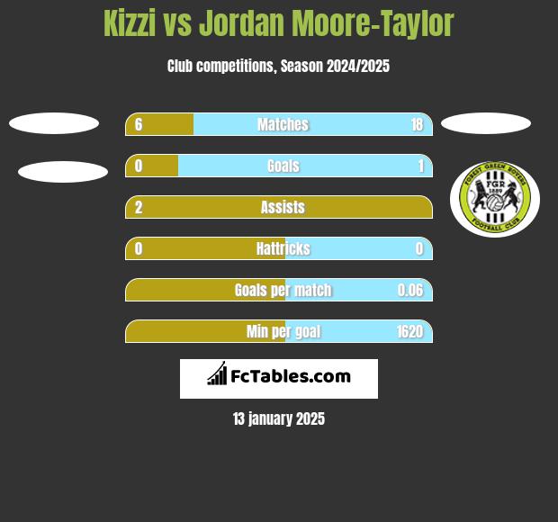 Kizzi vs Jordan Moore-Taylor h2h player stats