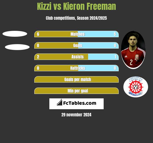 Kizzi vs Kieron Freeman h2h player stats