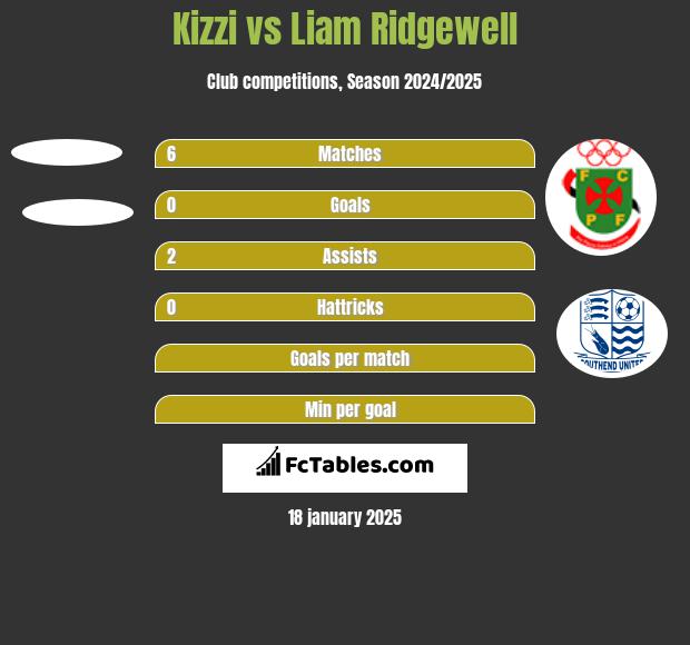 Kizzi vs Liam Ridgewell h2h player stats