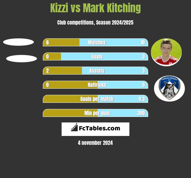 Kizzi vs Mark Kitching h2h player stats