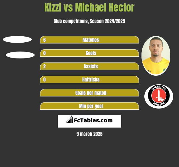 Kizzi vs Michael Hector h2h player stats