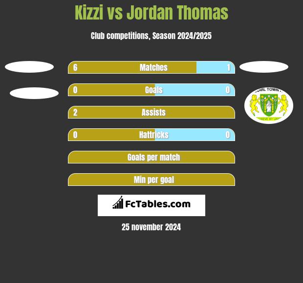 Kizzi vs Jordan Thomas h2h player stats