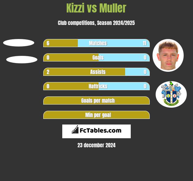 Kizzi vs Muller h2h player stats