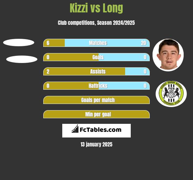 Kizzi vs Long h2h player stats