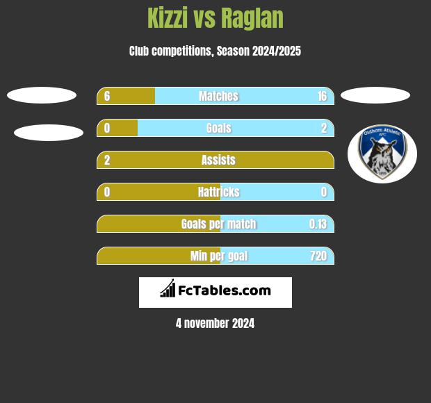 Kizzi vs Raglan h2h player stats